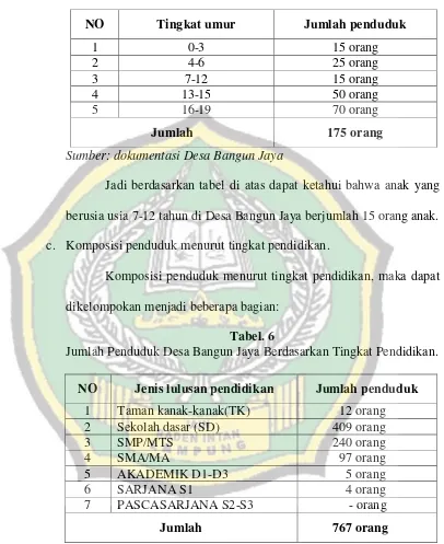 Tabel. 6 Jumlah Penduduk Desa Bangun Jaya Berdasarkan Tingkat Pendidikan. 