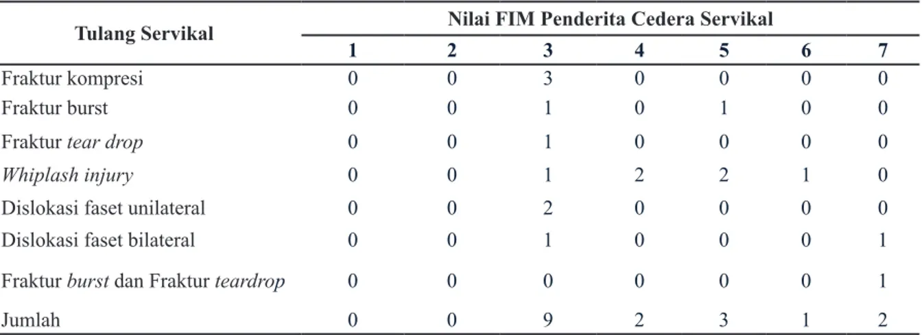 Tabel 5 Hubungan Nilai FIM Penderita Cedera Servikal dengan ASIA Impairment Score ASIA Impairment Score Nilai FIM Penderita Cedera Servikal