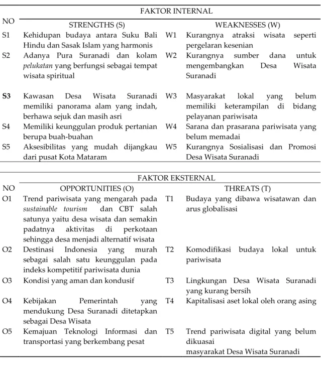 Tabel 1. Faktor Internal dan Eksternal Desa Wisata Suranadi 