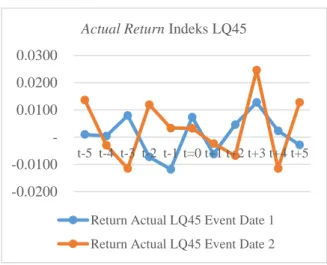Gambar  –  1.  Actual  Return  Indeks  LQ45 