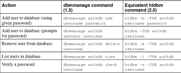 Table 10-1. Migrating from dbmmanage to htdbm