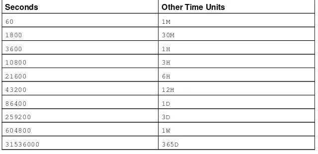 Table 12-1. Seconds compared to other time units