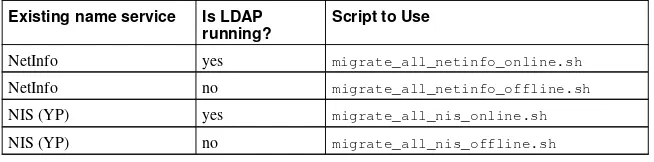 Table 13-1. LDAP Migration Scripts
