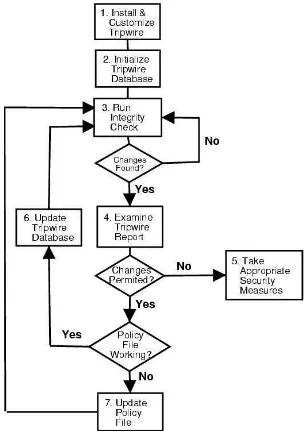 Figure 19-1. Using Tripwire