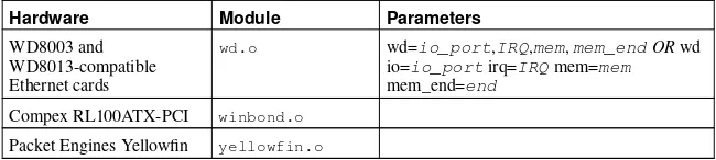 Table A-5. Ethernet Module Parameters
