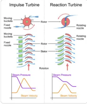 Gambar 6. Perbedaan turbin uap tipe impuls dan reaksi 2. Berdasarkan tekanan uap keluar turbin