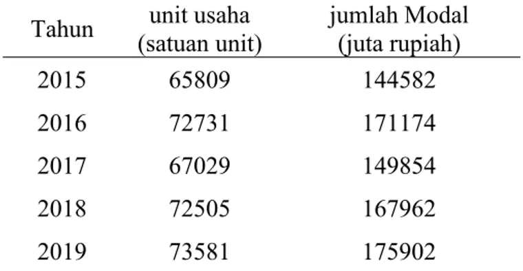 Tabel 1.1 Jumlah UMKM dan Modal di Sumatra Selatan Tahun unit usaha