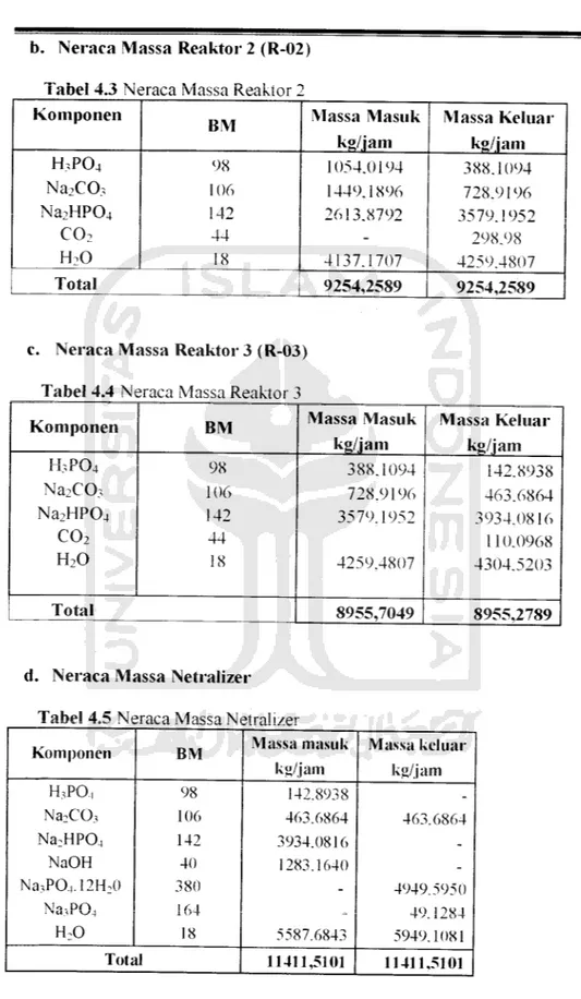 Tabel 4.3 Neraca Massa Reaktor'. ? Komponen