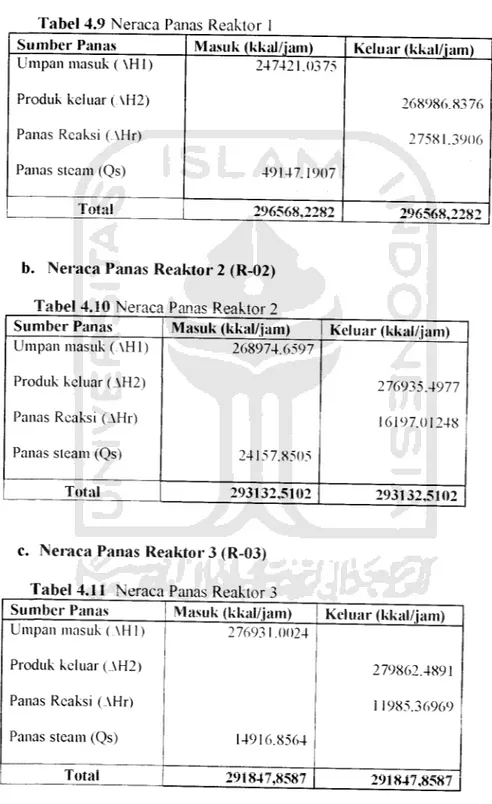 Tabel 4.9 Neraca Panas Reaktor 1 Sumber Panas