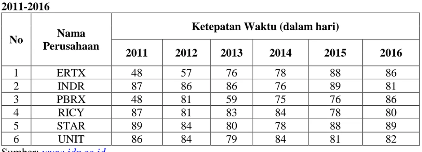 Tabel  1.  Data  Ketepatan  Waktu  Perusahaan  Sub  Sektor  Tekstil  dan  Garmen  Periode  2011-2016 