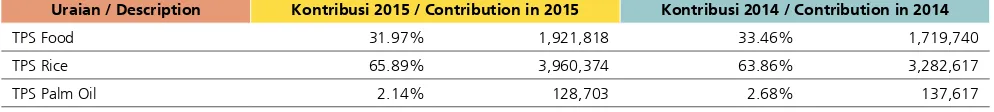 Tabel kontribusi penjualan per divisi pada 2015Dalam jutaan Rupiah