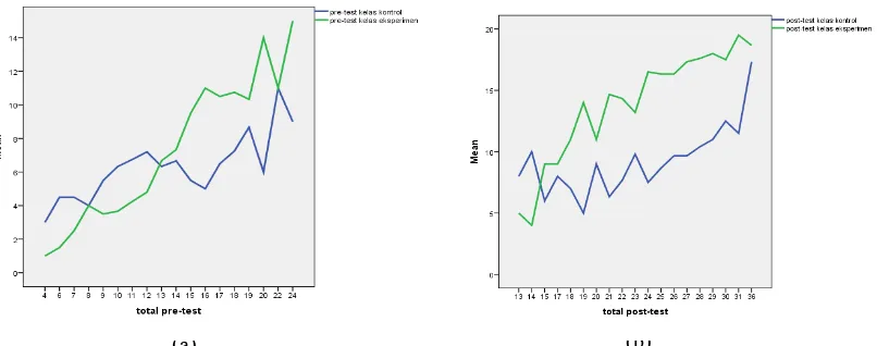 Gambar 1. Fluktuasi perolehan skor pretes (a) dan postes (b) antara kelas kontrol (garis biru) dan eksperimen (garis hijau)