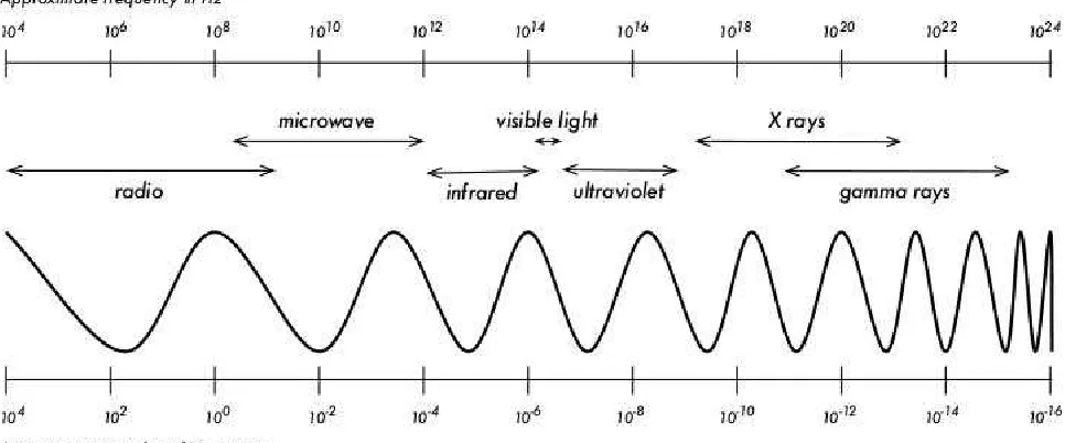 Gambar 2.3: Spektrum Elektromagnetik. 