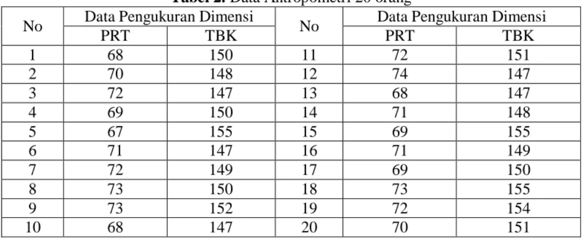 Tabel 2. Data Antropometri 20 orang 