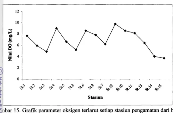 Gambar  15.  Grafik parameter oksigen terlarut setiap stasiun pengamatan dari hulu  ke hilir Bulan September 2003