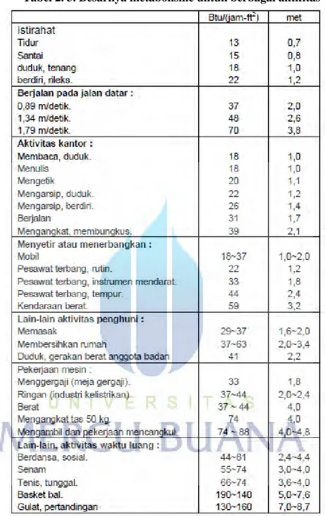 Tabel 2. 3. Besarnya metabolisme untuk berbagai aktifitas [3]