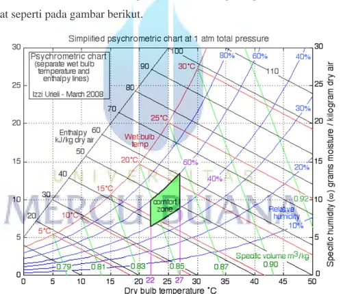 Gambar 2. 3. Pemetaan Thermal Comfort Zone pada Psikometric  Chart [2]