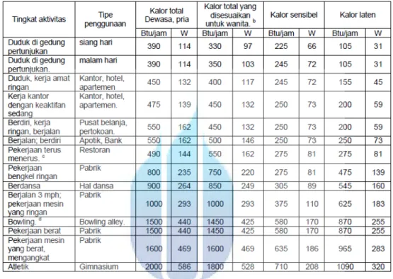 Tabel 2. 2. Laju pertambahan panas dari penghuni dalam ruangan [3]