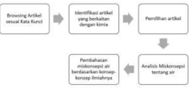 Gambar  1.  Alur  Analisis  Air  dan  Miskonsepsinya 