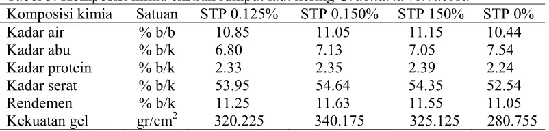 Tabel 3. Komposisi kimia ekstrak rumput laut kering Gracilaria verrucosa Komposisi kimia Satuan STP 0.125% STP 0.150% STP 150% 