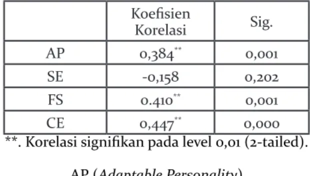 Tabel 1.1 Korelasi Harga Diri dengan Dimensi Faktor Protektif Koefisien  Korelasi Sig