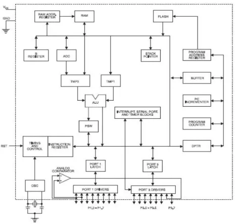 Gambar 2.1.2 Blok Diagram Mikrokontroler AT89C2051 
