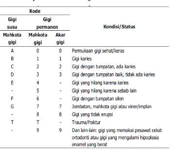Tabel 2. Kode pemeriksaan karies dengan indeks WHO14 