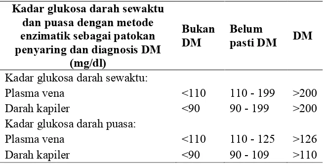 Tabel 3. Kriteria diagnosis berdasar kadar glukosa darah42. 