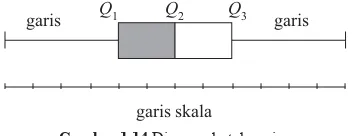 Gambar 1.14 Diagram kotak garis