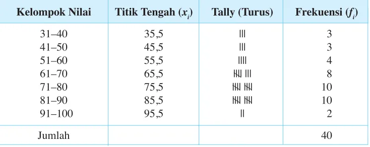 Tabel 1.8 Daftar Distribusi Frekuensi Berkelompok