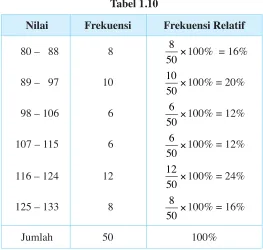 NilaiTabel 1.10Frekuensi