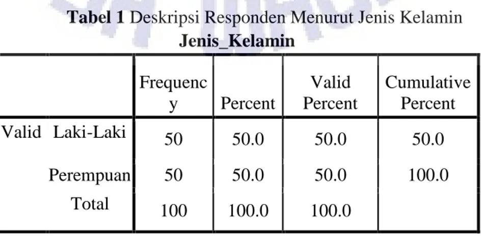 Tabel 1 Deskripsi Responden Menurut Jenis Kelamin  Jenis_Kelamin  Frequenc y  Percent  Valid  Percent  Cumulative Percent  Valid  Laki-Laki  50  50.0  50.0  50.0  Perempuan  50  50.0  50.0  100.0  Total  100  100.0  100.0 
