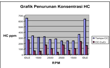 Grafik Penurunan Konsentrasi HC