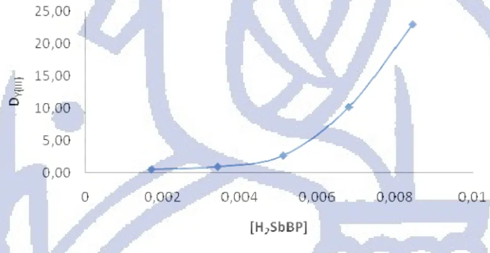 Gambar 4.9 Pengaruh konsentrasi ligan H 2 SbBP terhadap D Y(III)