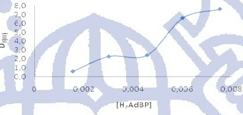 Gambar 4.10 Pengaruh konsentrasi ligan H 2 AdBP terhadap D Y(III)