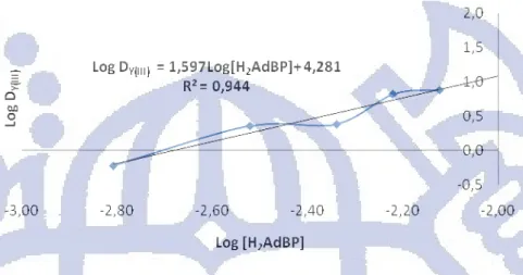 Gambar 4.12 Kurva log D Y(III)  terhadap log konsentrasi ligan H 2 AdBP dalam fasa organik 