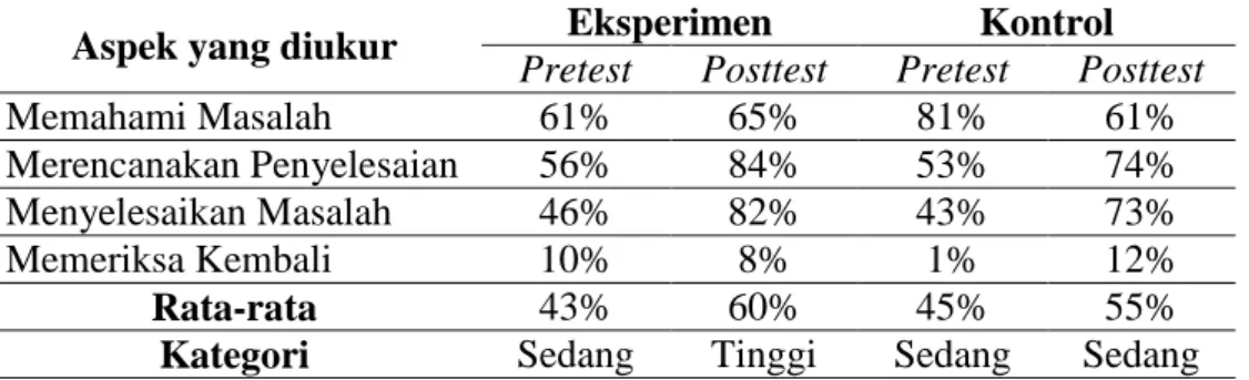 Tabel 2. Rekapitulasi Data Skor Pretest-Posttest  Statistik  Eksperimen  Kontrol 
