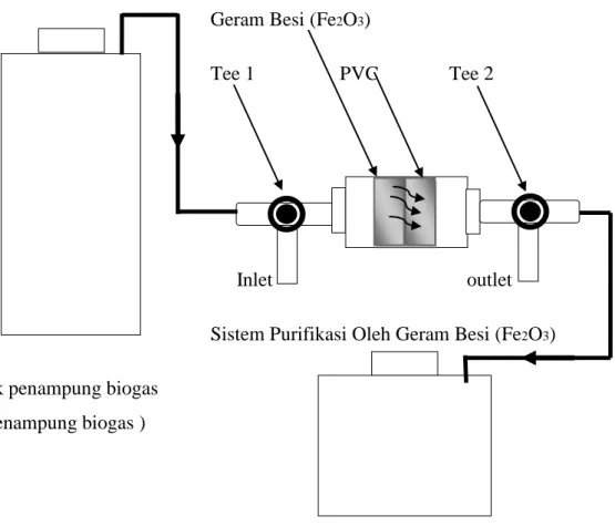 Gambar 4.1  Skema rancangan alat pemurnian biogas terhadap Hidrogen Sulfida  (H 2 S) 
