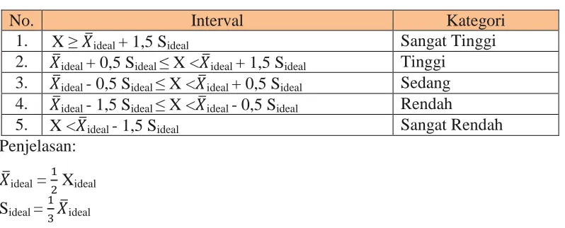 Tabel 3.12 Interval Kategori 