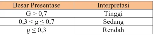 Tabel 3.13 Klasifikasi Interpretasi N-Gain 