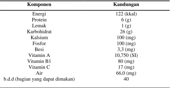 Tabel 2. Komposisi Zat Gizi Daun Cincau Hitam ( Per 100 gr bahan ) 