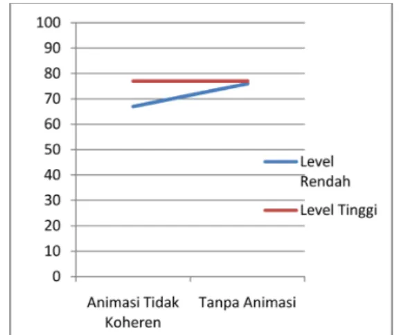 Gambar	4.	Grafik	Interaksi	antara	Media	dan	 Level Sekolah