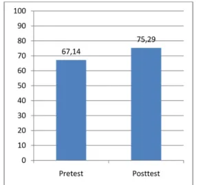 Gambar	1.	Grafik	Nilai	Pretest dan Posttest  Kelompok Eksperimen