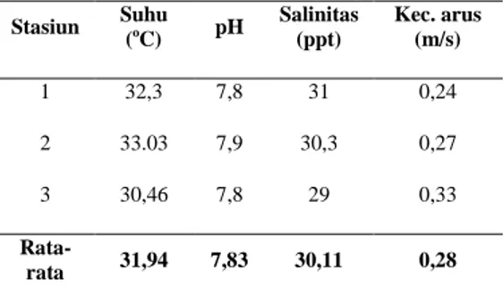 Tabel  2.  Rata-rata  Persentase  Kandungan  Bahan    Organik  (%)  di  Perairan  Kuala Tanjung