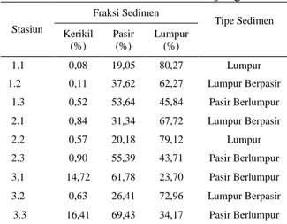 Tabel  3.  Persentase    Fraksi  Sedimen  di  Perairan Kuala Tanjung  Stasiun  Fraksi Sedimen  Tipe Sedimen  Kerikil  (%)  Pasir (%)  Lumpur (%)  1.1  0,08  19,05  80,27  Lumpur  1.2  0,11  37,62  62,27  Lumpur Berpasir  1.3  0,52  53,64  45,84  Pasir Berl