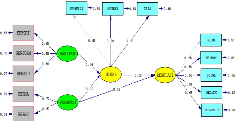 Gambar 4. Struktur Model Teoritis dengan Estimasi Standardized Solution 