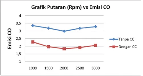 Gambar 9. Grafik Perbandingan emisi CO terhadap Putaran pada model tanpa Catalytic Converter, dan dengan Catalytic Converter.