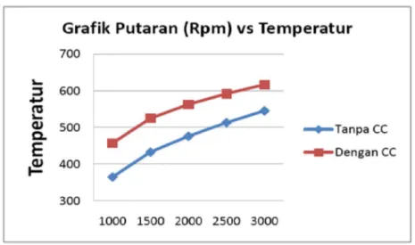 Gambar  11.  Grafik  Perbandingan  Temperatur  terhadap  Putaran  pada  model  tanpa  Catalytic Converter, dan dengan Catalytic Converter.