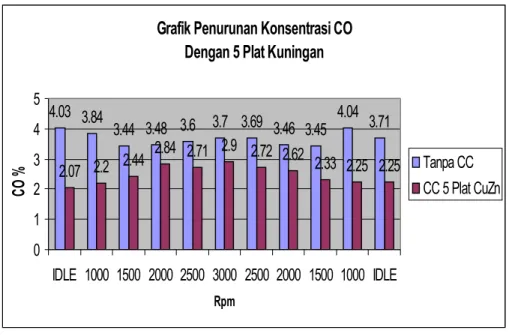 Grafik Penurunan Konsentrasi CO Dengan 5 Plat Kuningan