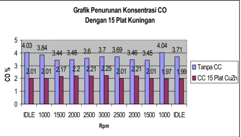 Grafik Penurunan Konsentrasi CO Dengan 15 Plat Kuningan